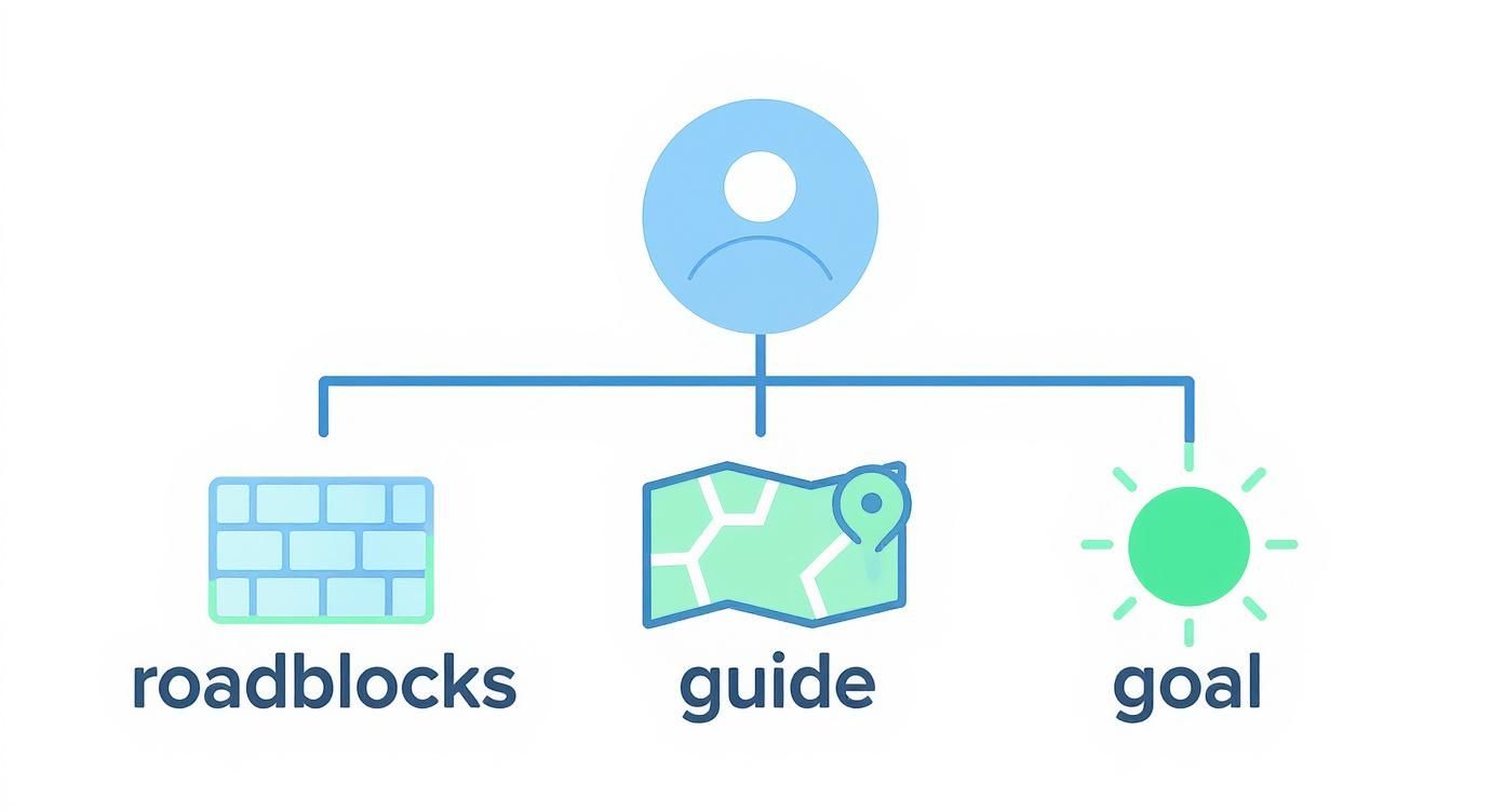 User profile connected to three branches showing roadblocks grid, guide map, and goal lightbulb icons