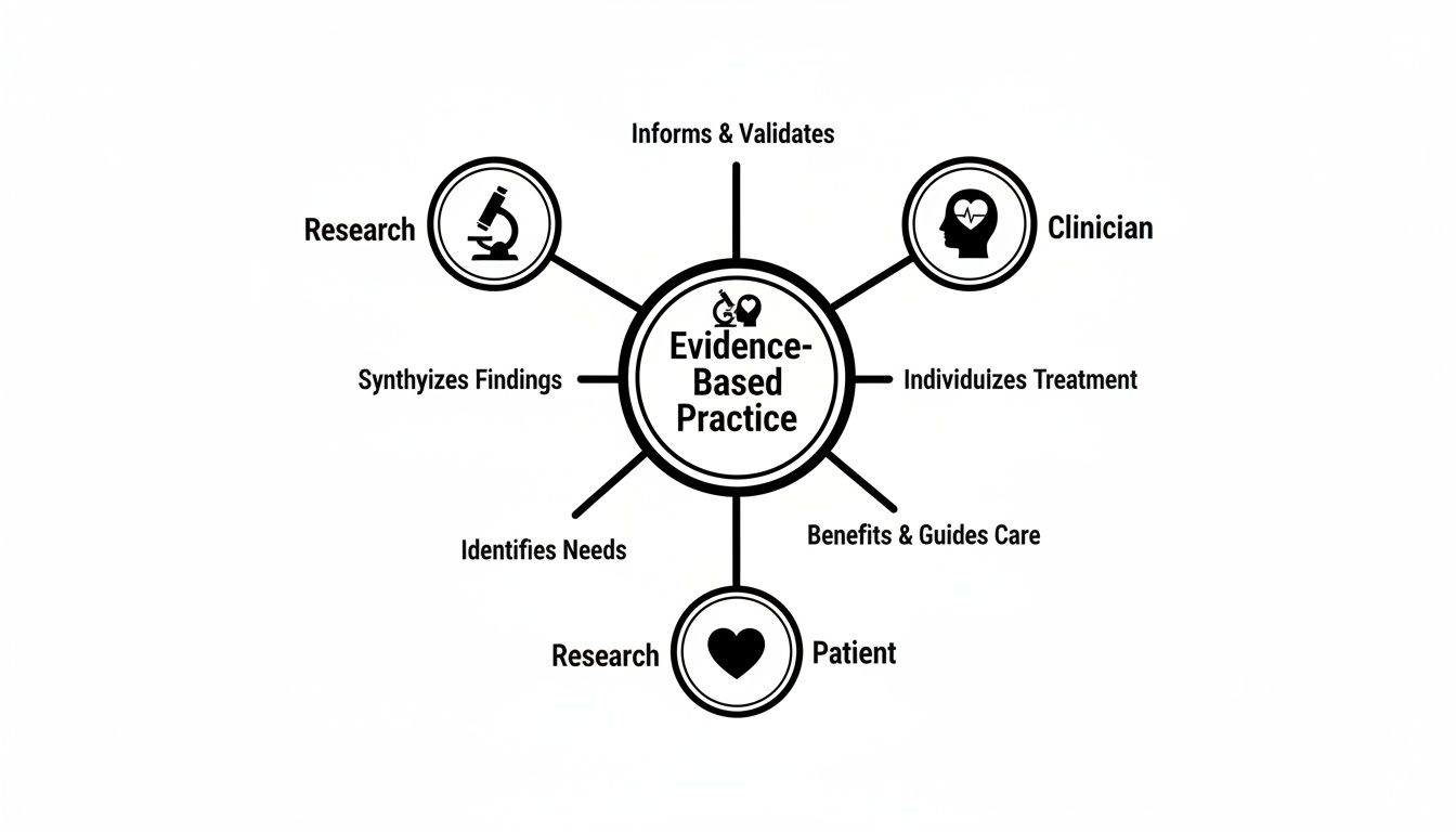 Evidence-Based Practice diagram connecting research, clinicians, and patients through findings, treatment, and care.