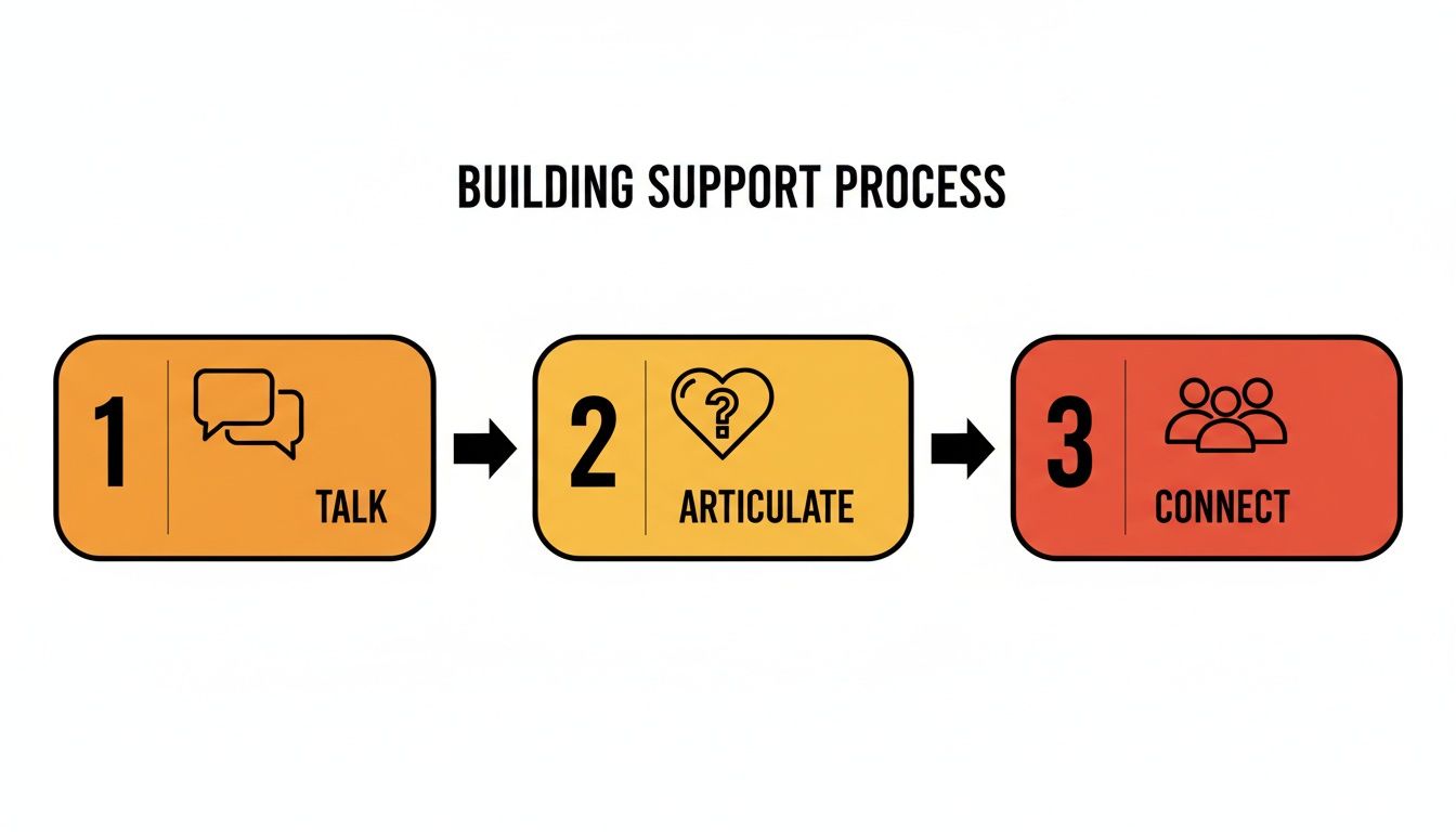 A three-step process titled 'Building Support Process' with steps: Talk, Articulate, and Connect.
