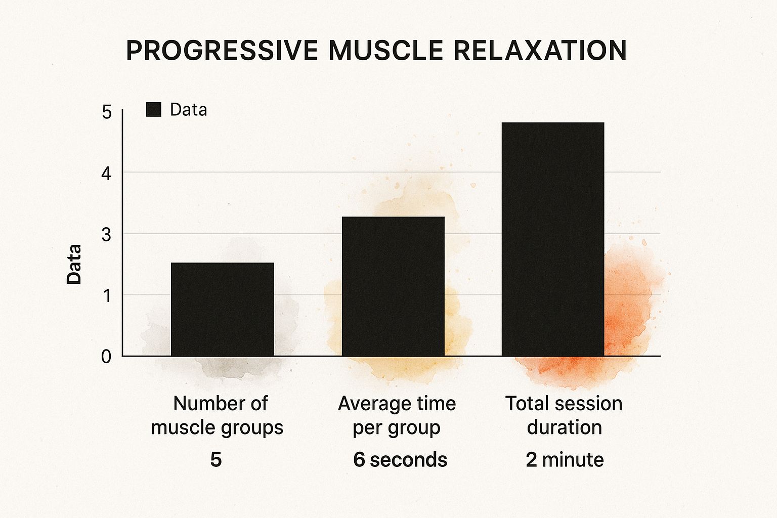Infographic bar chart showing that Progressive Muscle Relaxation targets 5 muscle groups, with an average of 6 seconds per group, for a total session duration of 2 minutes.