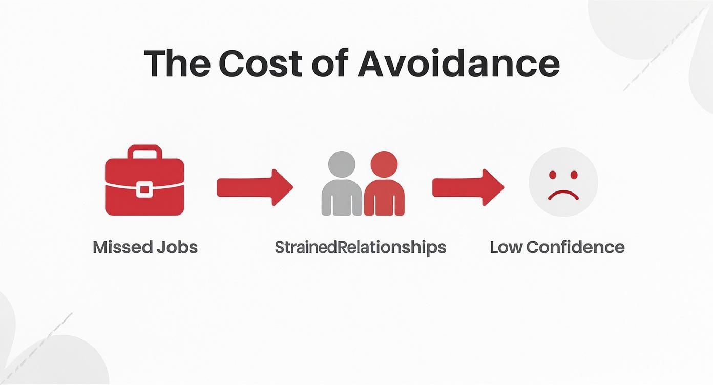 A diagram titled 'The Cost of Avoidance' illustrates missed jobs leading to strained relationships and low confidence.