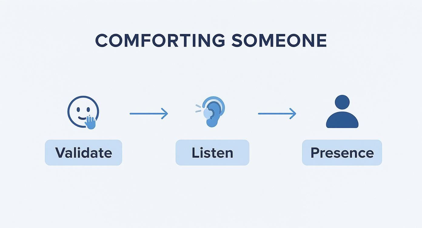 Infographic about how to comfort someone with anxiety