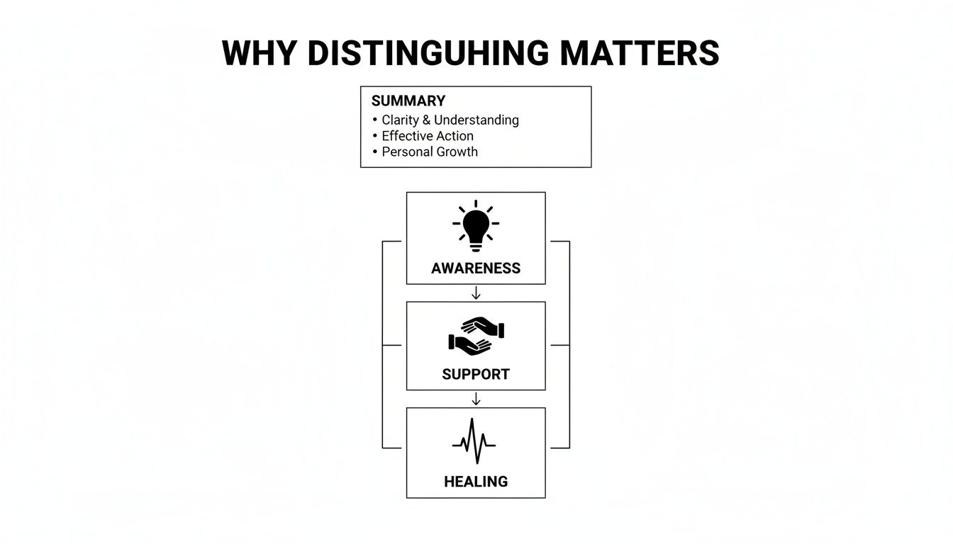 A diagram titled 'Why Distinguishing Matters' illustrating a flow from Awareness, Support, to Healing with a summary.