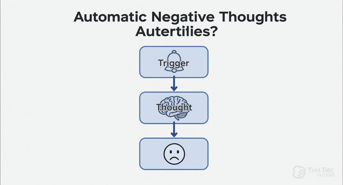 Infographic showing the hierarchy of an automatic negative thought, starting with a trigger (bell icon), leading to a thought (brain icon), and resulting in an emotion (sad face icon).