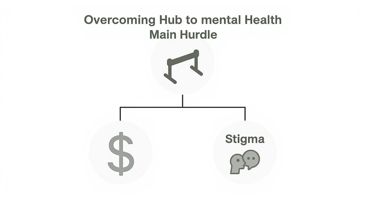 Diagram showing main hurdle to mental health treatment divided into cost and stigma barriers