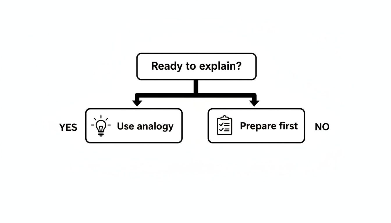 A simple flowchart shows decision points for explaining something: 'Ready to explain?' leads to 'YES: Use analogy' or 'NO: Prepare first'.