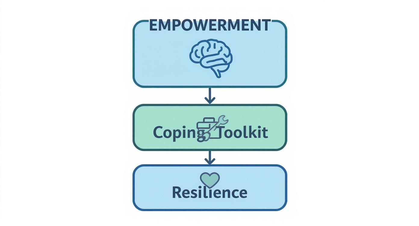Flowchart showing that empowerment (brain icon) leads to a coping toolkit, which builds resilience (heart icon).