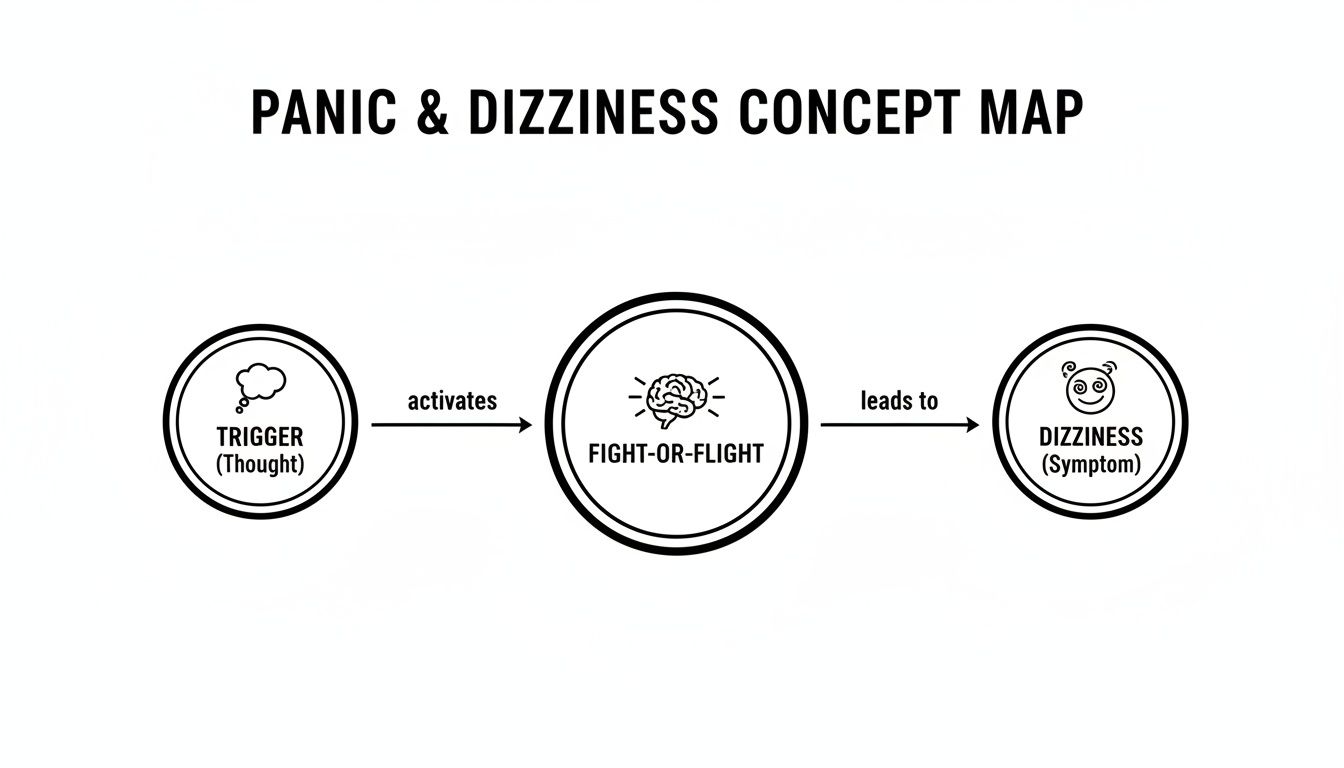 A concept map showing how a thought trigger activates the fight-or-flight response, leading to dizziness.