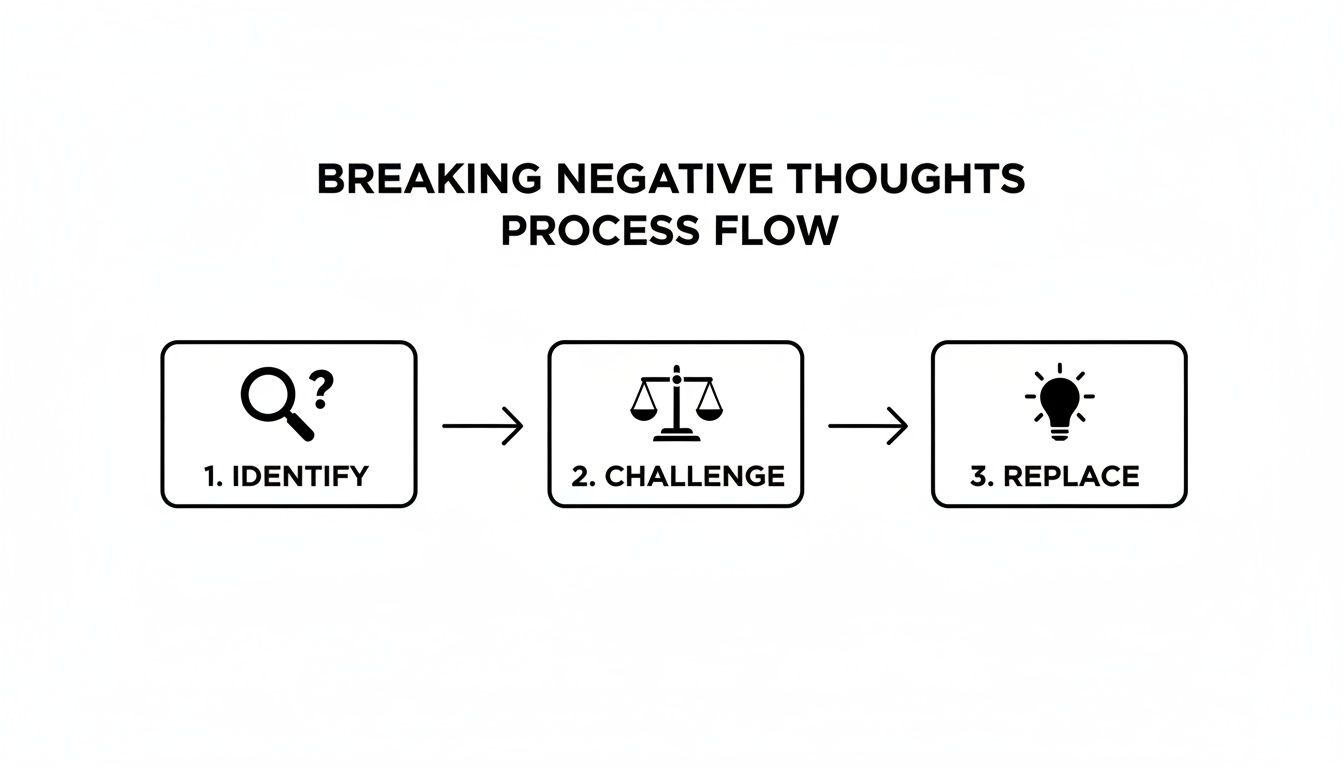 A three-step process flow diagram illustrating how to break negative thought patterns: identify, challenge, and replace.
