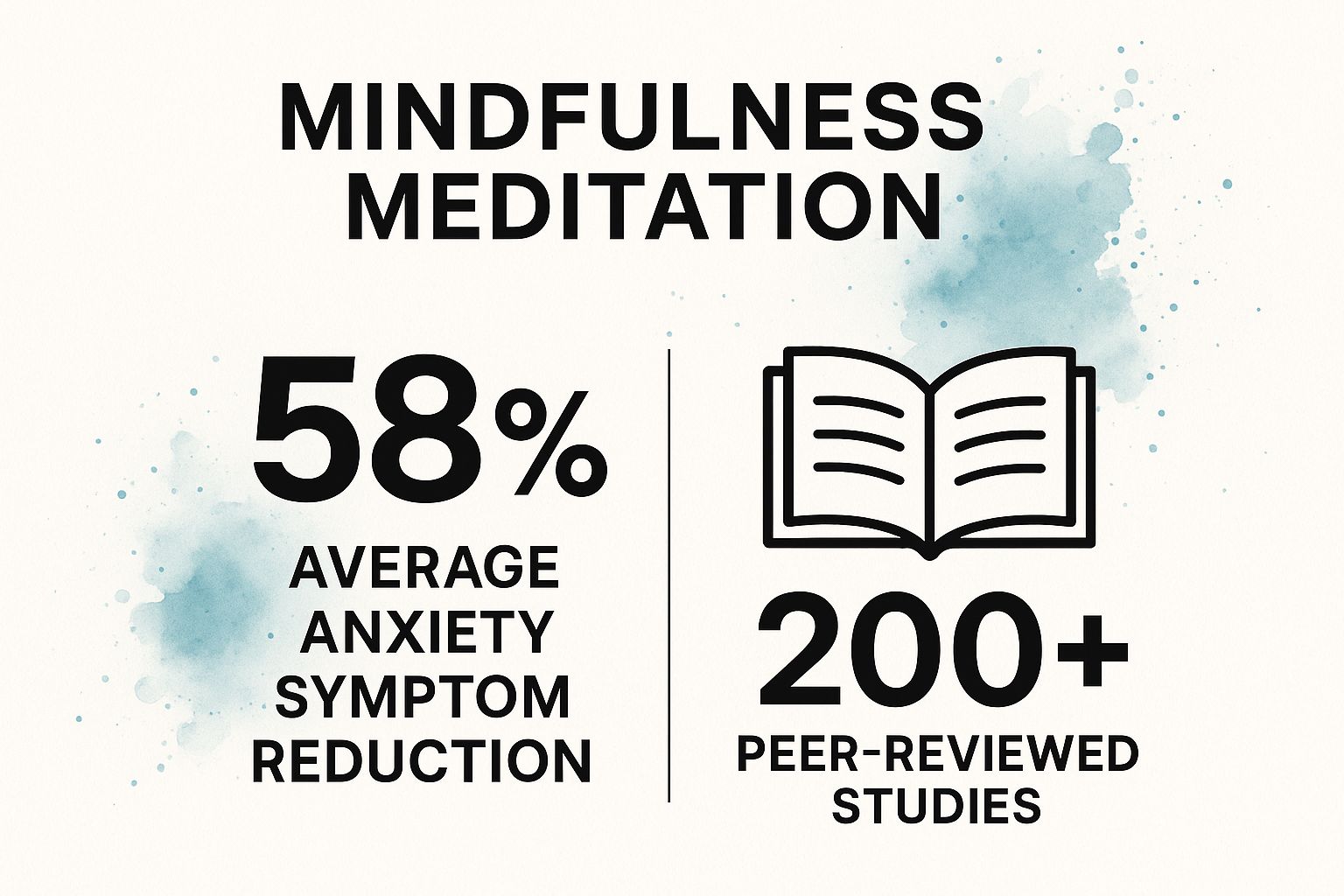 Infographic showing key data about Mindfulness Meditation