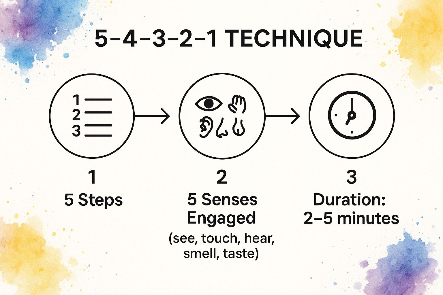 Infographic showing key data about The 5-4-3-2-1 Sensory Grounding Technique: Your 5-Sense Anchor
