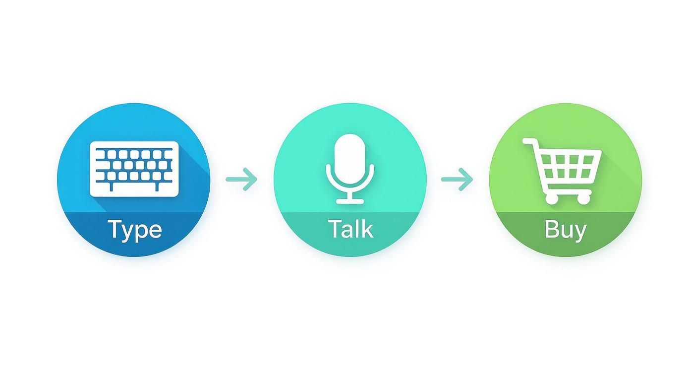 Voice search evolution diagram showing three steps: Type with keyboard, Talk with microphone, Buy with shopping cart