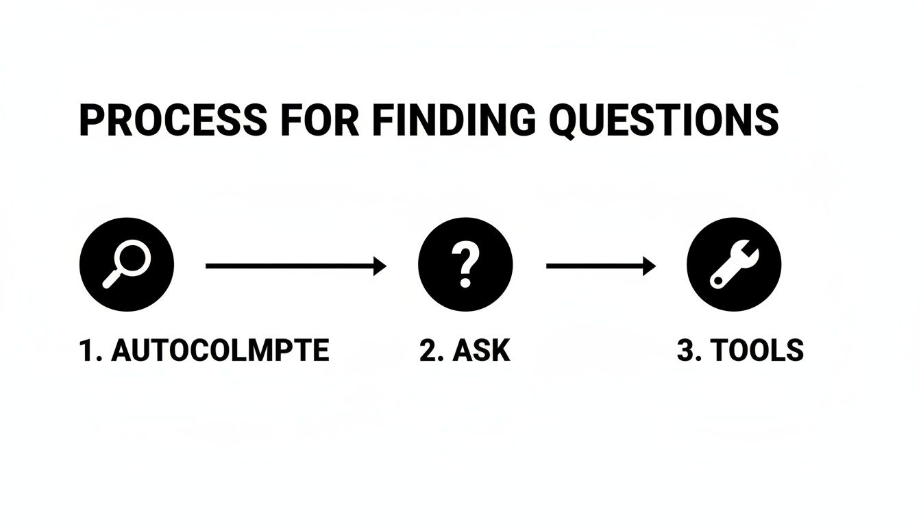 A black and white diagram showing a three-step process for finding questions: 'Autocolmpte,' 'Ask,' and 'Tools.'