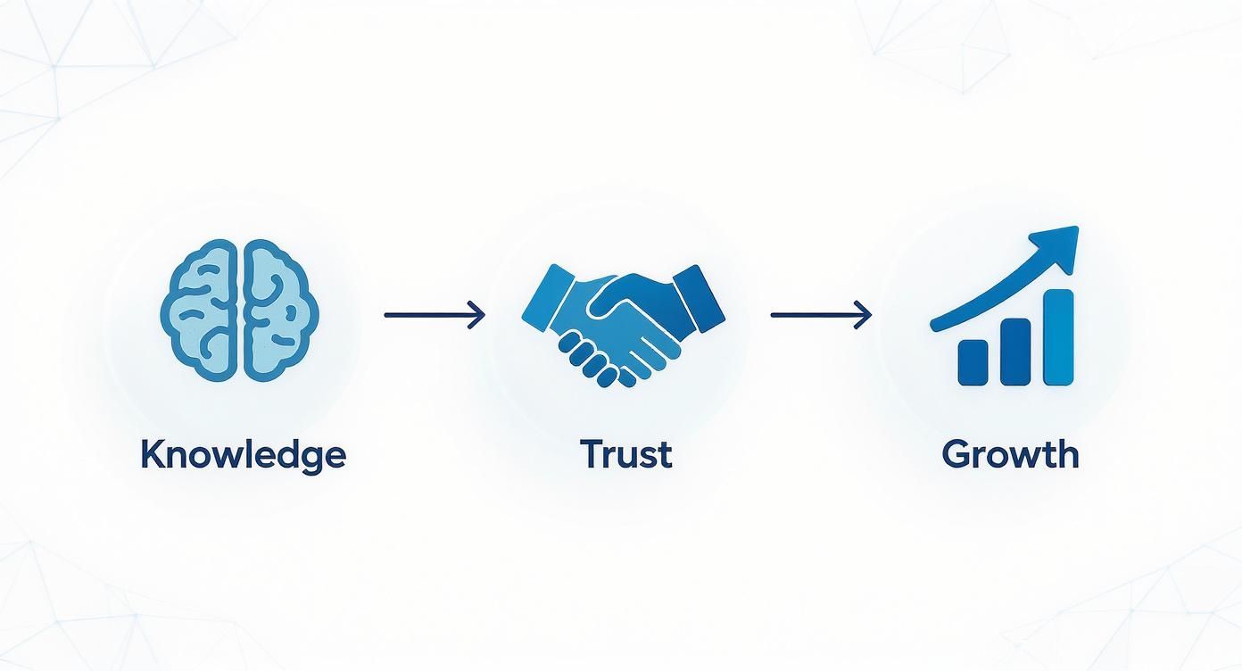 An infographic showing the progression from knowledge (brain) to trust (handshake) and then to growth (chart).