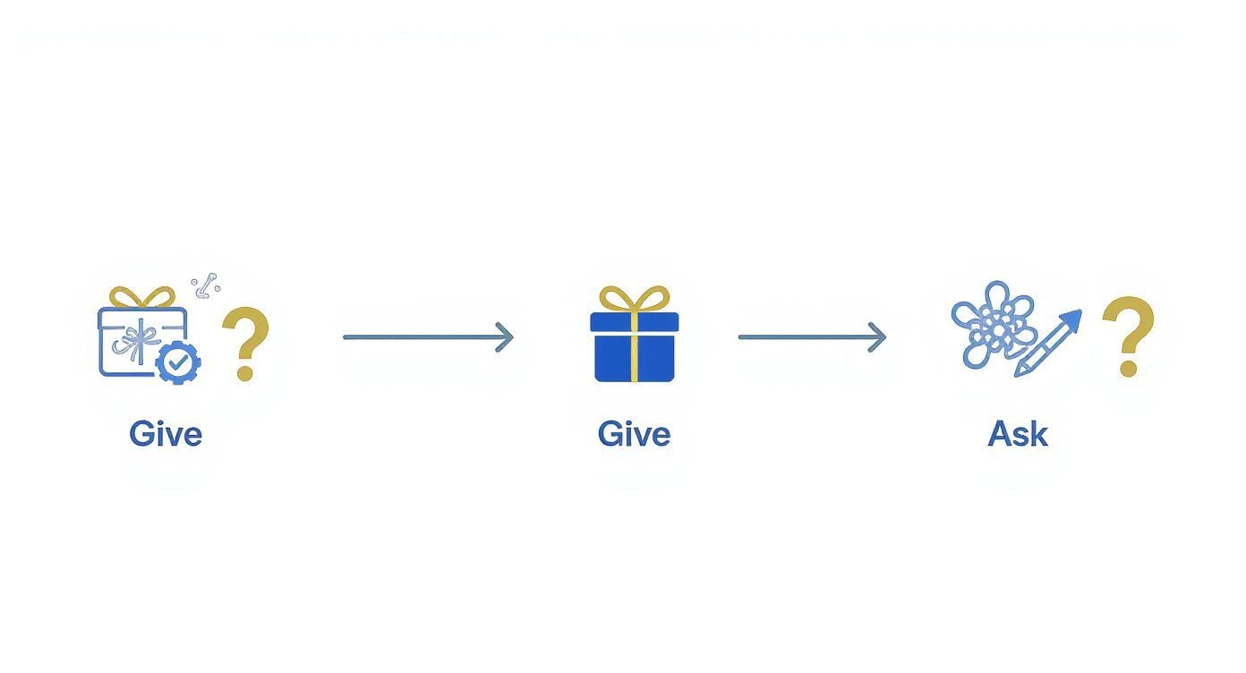Three-step process flowchart showing give gift box leading to ask question mark strategy diagram