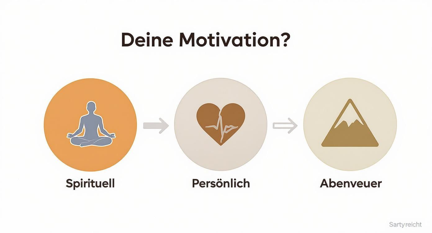 Infographic about pilgern für anfänger