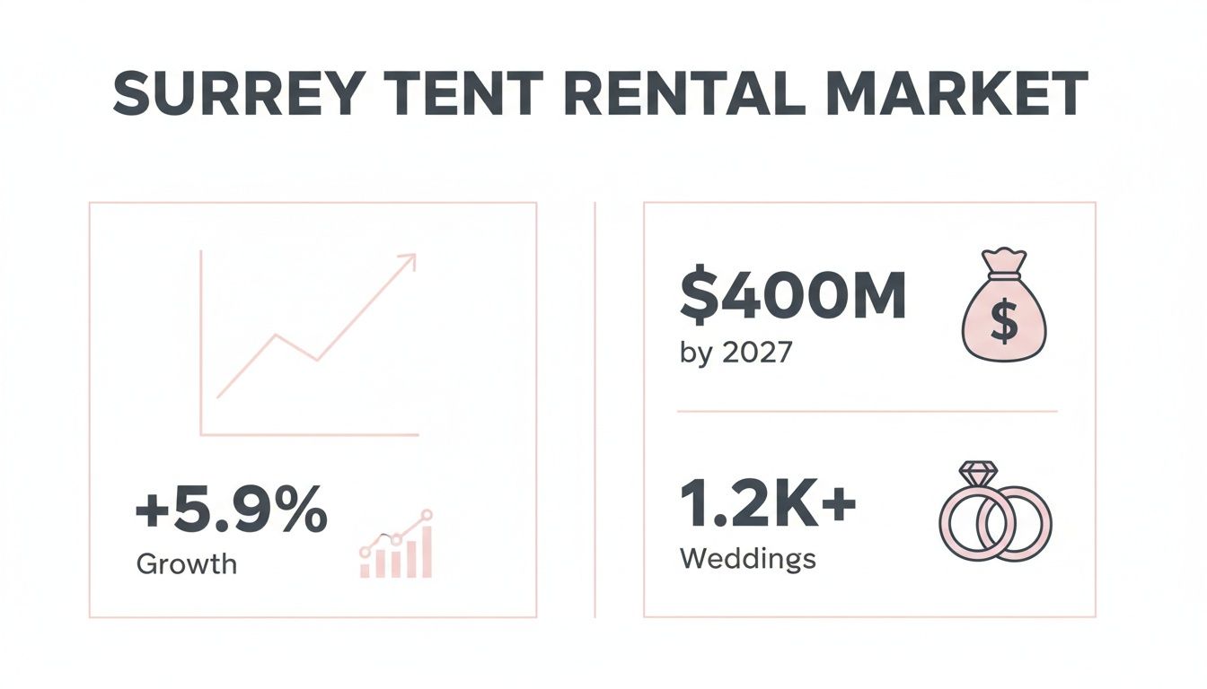 Market overview of Surrey tent rentals showing growth, projected value, and wedding count.