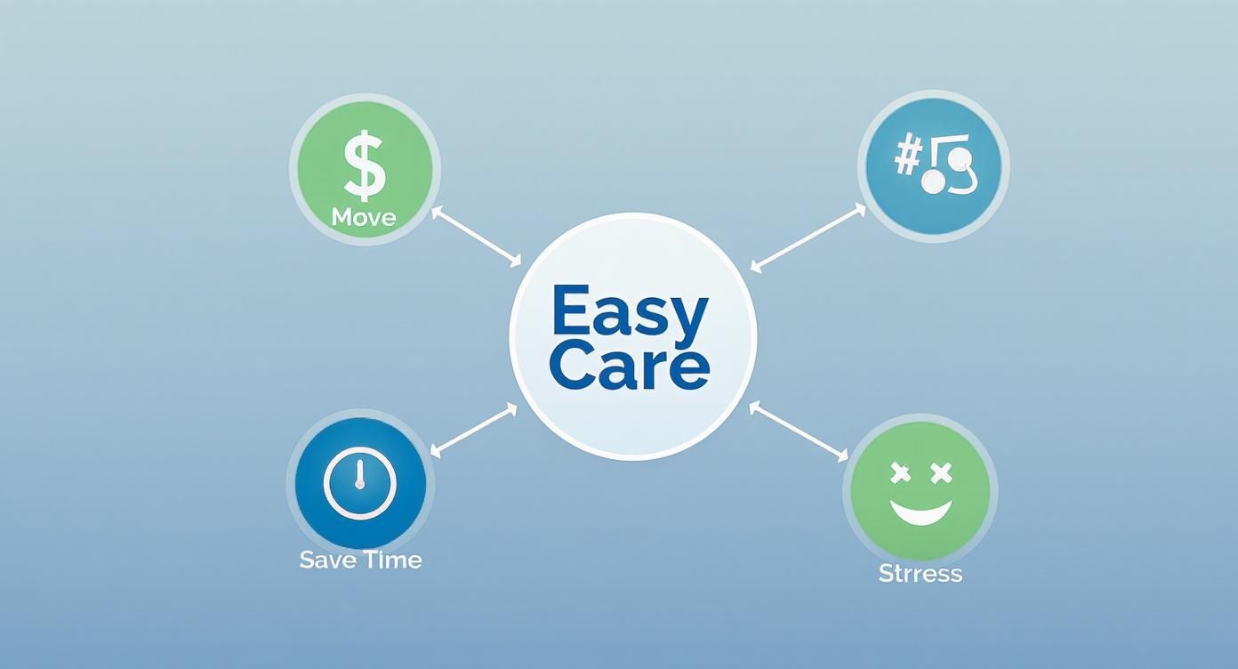 Infographic: 'Easy Care' surrounded by icons: dollar sign 'Move', musical note, clock 'Save Time', stressed face 'Strrress'.