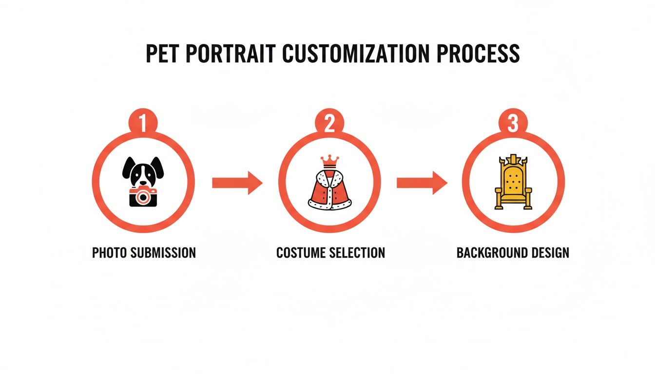 A diagram illustrating a three-step pet portrait customization process: photo submission, costume selection, and background design.