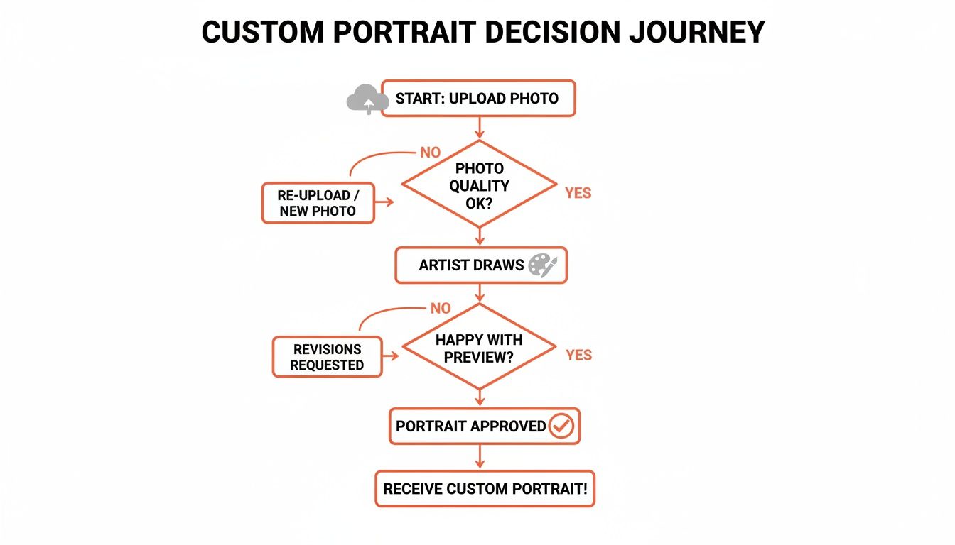 A flowchart detailing the custom portrait decision journey, from uploading a photo and quality check to artist drawing, preview, revisions, and final approval to receive the custom portrait.