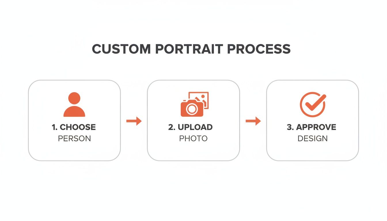 A visual guide illustrating a three-step custom portrait process: choose person, upload photo, and approve design.