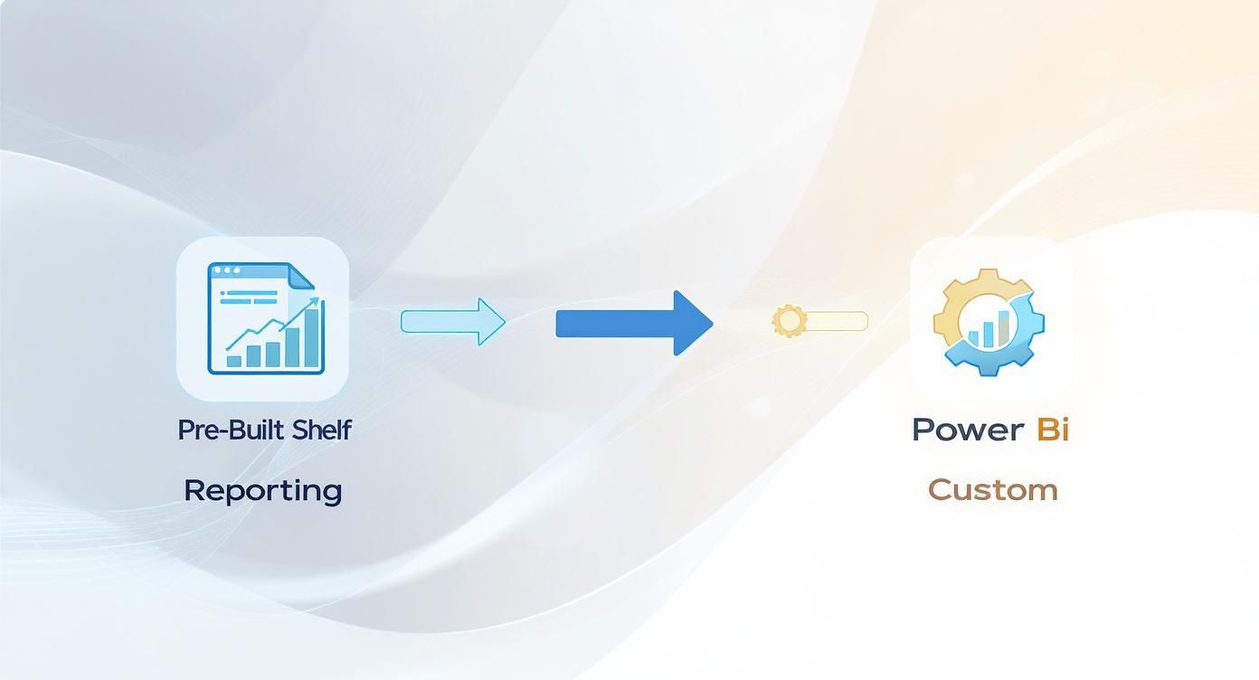 A diagram illustrating the transformation from pre-built shelf reporting to custom Power BI reporting.