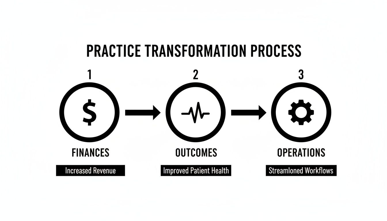 Infographic detailing a 3-step practice transformation process: finances, outcomes, and operations, with key benefits.