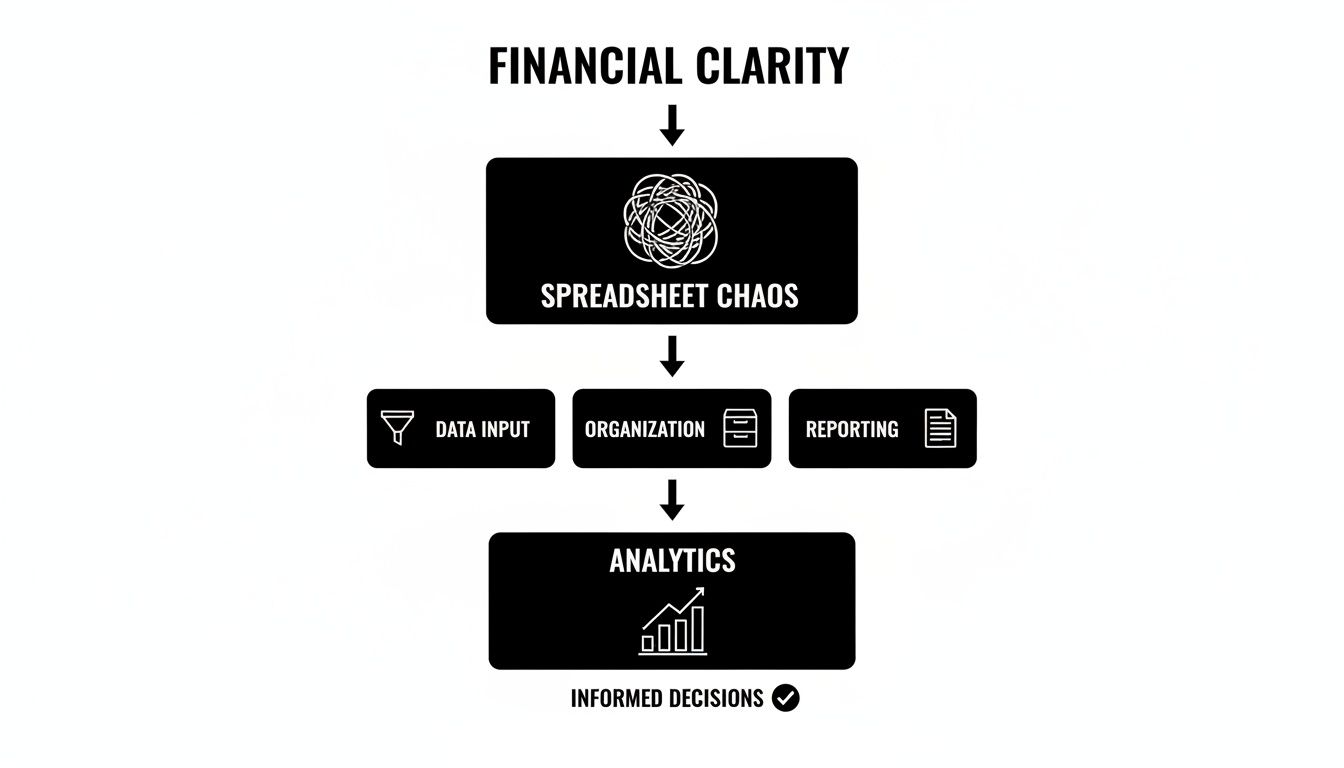 A financial clarity workflow diagram showing steps from spreadsheet chaos to informed decisions via data, organization, reporting, and analytics.
