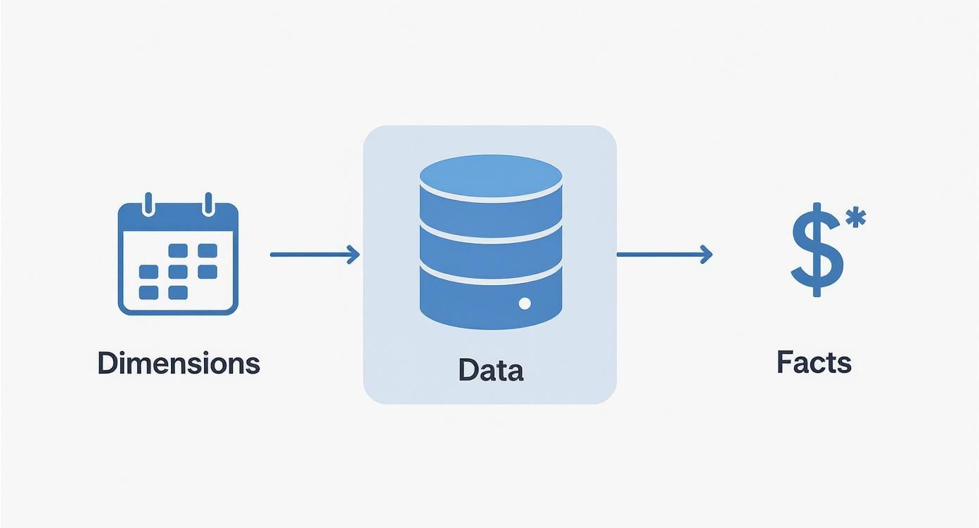 A data warehouse diagram illustrating dimensions and facts flowing through a central data store.