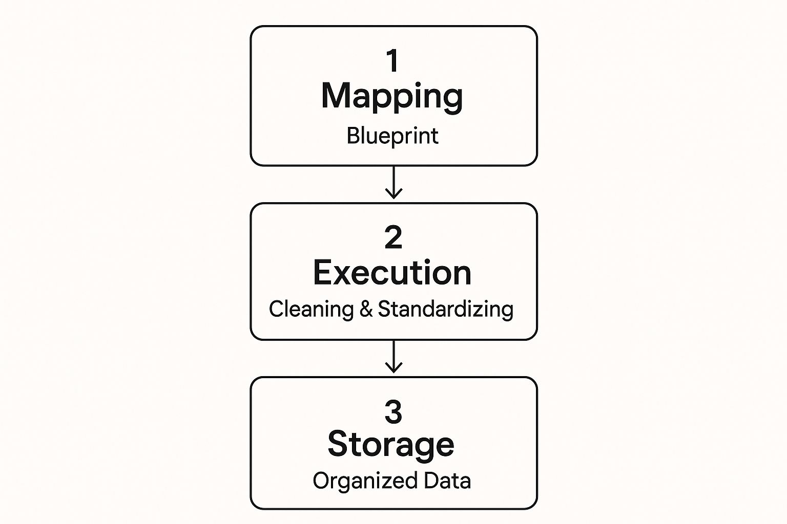 Infographic about what is data transformation