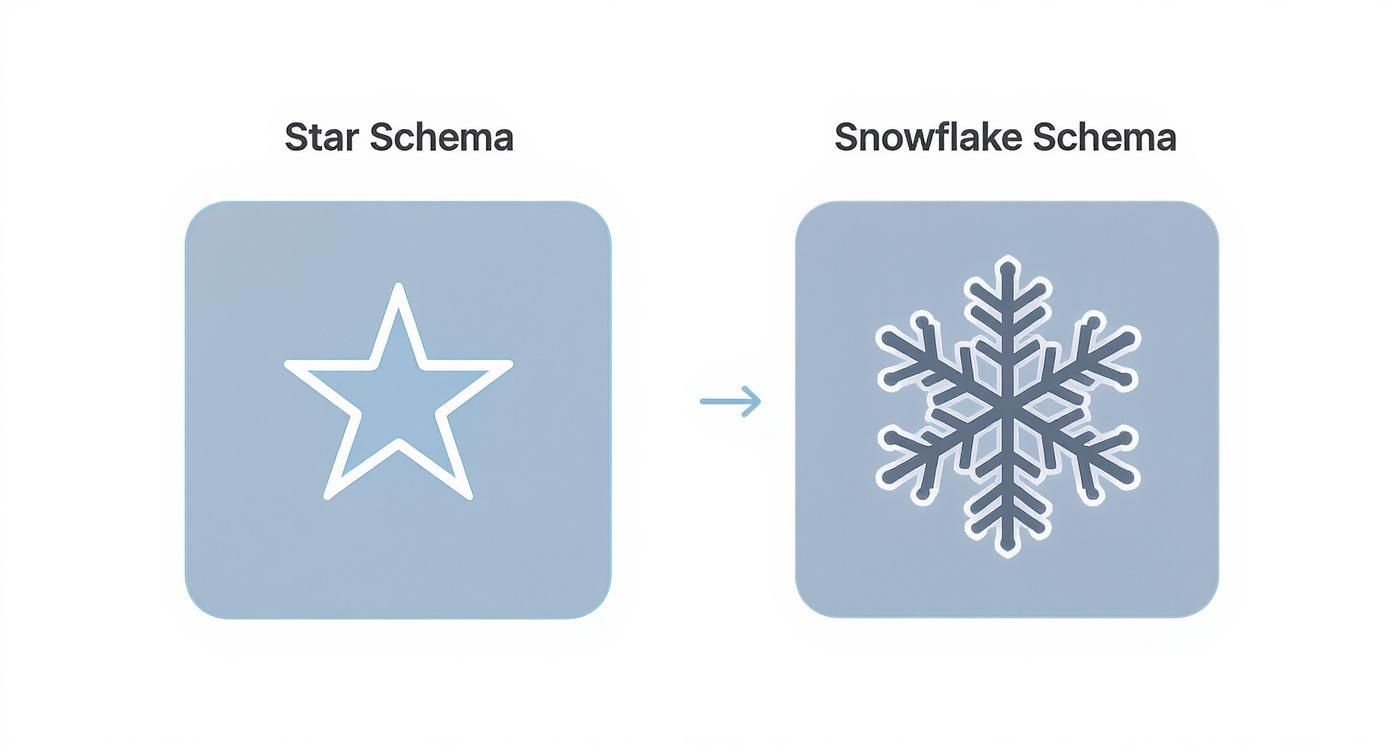 Illustration comparing Star Schema (a star icon) and Snowflake Schema (a snowflake icon) in data modeling.