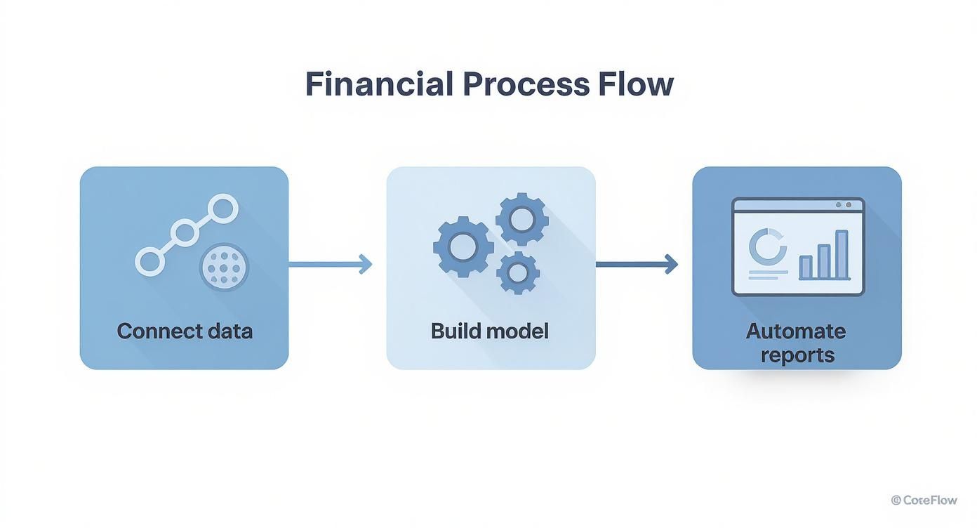 Infographic about financial planning process steps