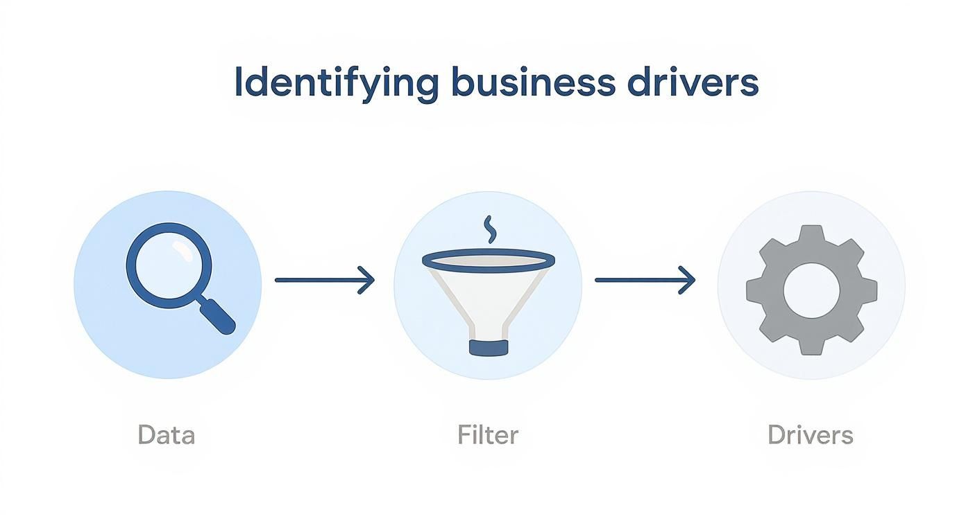 Diagram illustrating the process of identifying business drivers: Data, Filter, leading to Drivers.