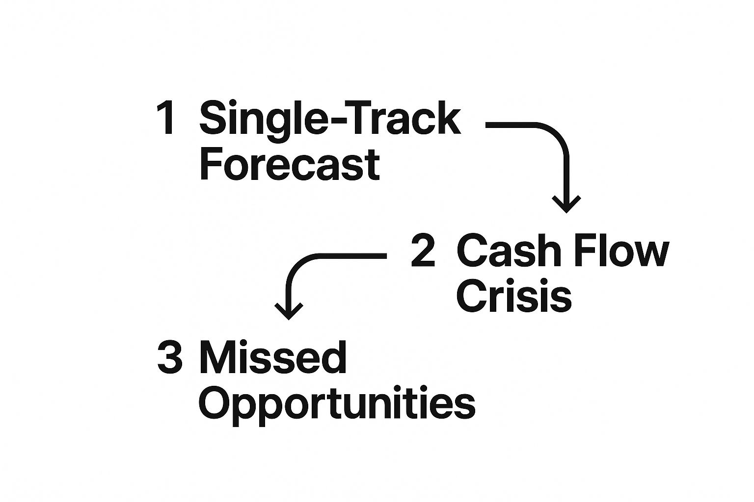 Infographic illustrating the process flow from 'Single-Track Forecast' to 'Cash Flow Crisis' and finally to 'Missed Opportunities'.