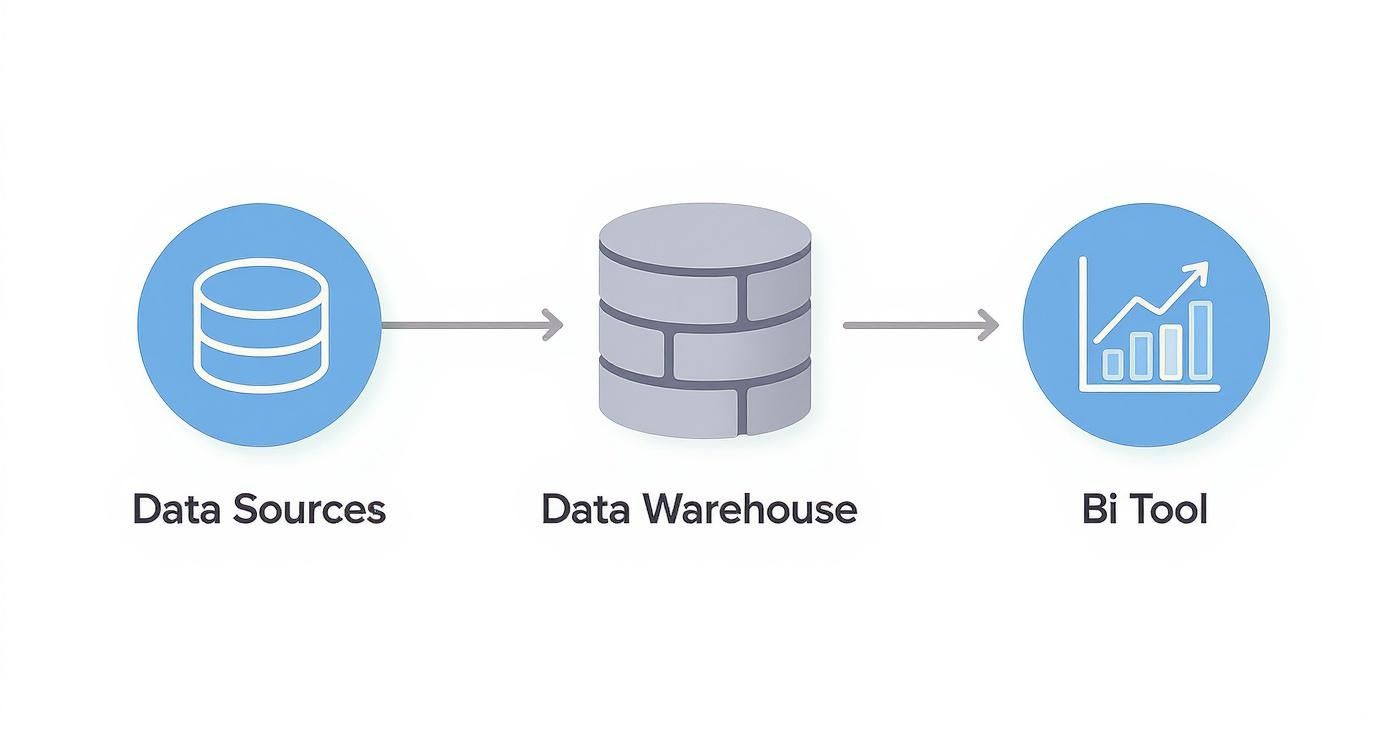 Data warehouse architecture diagram showing flow from data sources through warehouse to business intelligence tool