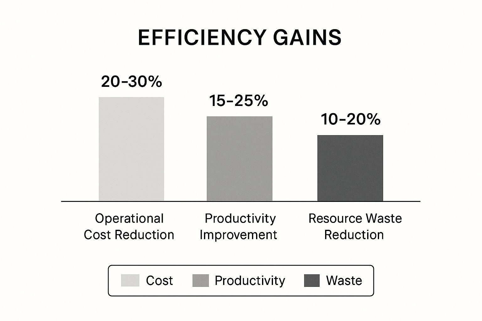Infographic showing key data about Increased Operational Efficiency and Cost Reduction