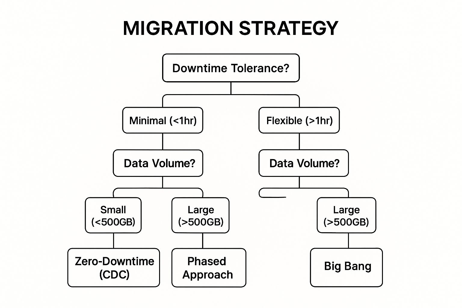 Infographic showing key data about Design for Minimal Downtime with Phased or Zero-Downtime Approaches