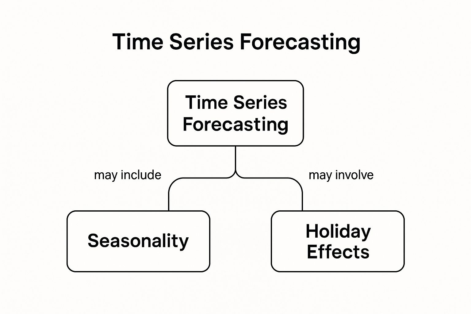 Infographic showing key data about Time Series Forecasting (ARIMA/Prophet)