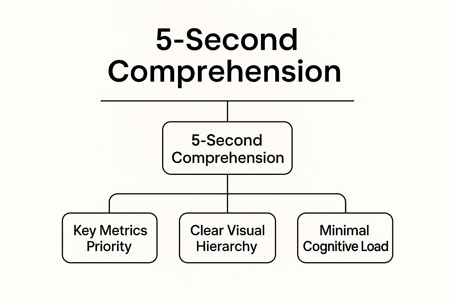 Infographic showing key data about Start with the 5-Second Rule