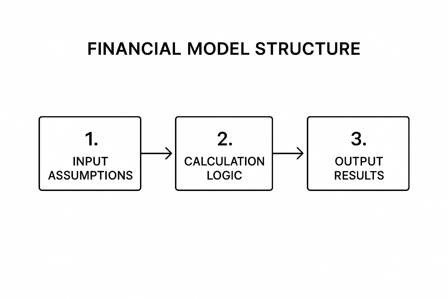 Infographic showing key data about Structure Models with Clear Logic Flow and Documentation