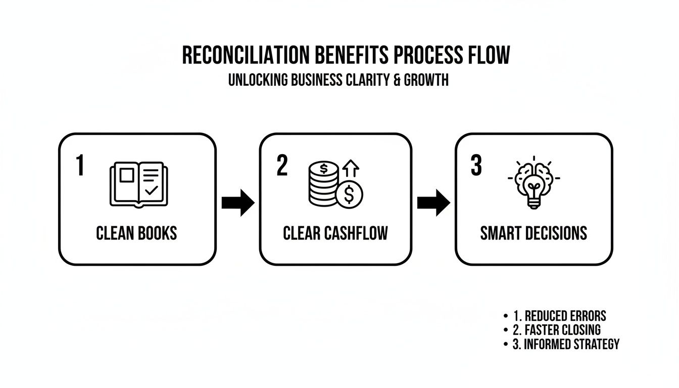 A three-step reconciliation process flow: clean books, clear cash flow, and smart decisions leading to business clarity.