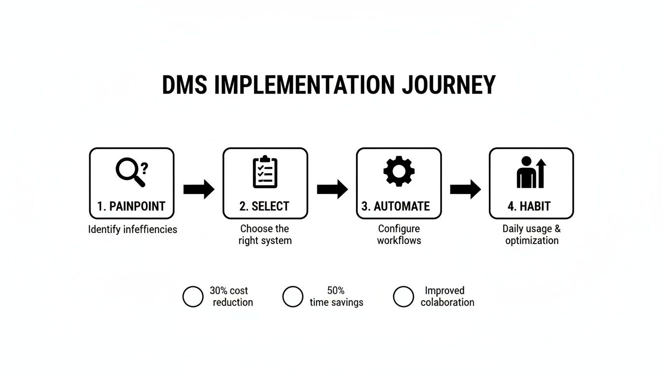 Infographic showing the 4-step DMS implementation journey: Painpoint, Select, Automate, Habit, with key benefits.