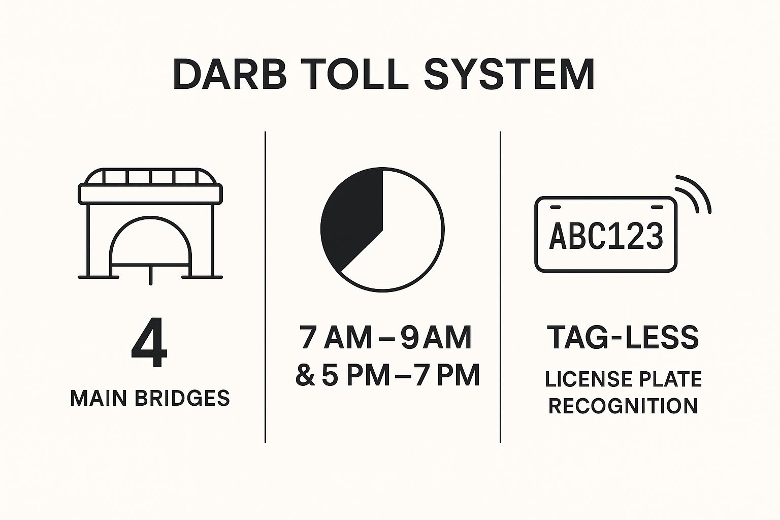 Infographic about abu dhabi toll gate timing