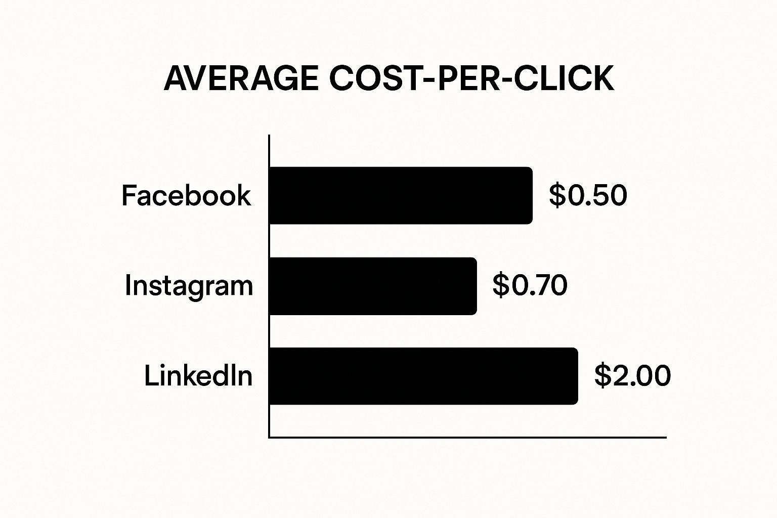 Infographic about social media advertising costs