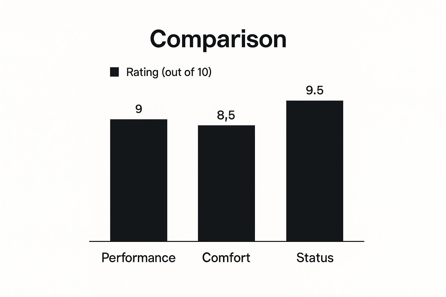 Infographic comparing Performance, Comfort, and Status for a Mercedes rental car.