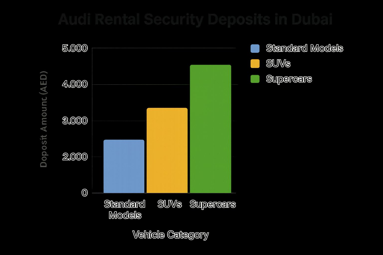 Luxury Audi Rent a Car Dubai | Drive in Style Today 2 An infographic bar chart comparing security deposit amounts for standard models, SUVs, and supercars when renting an Audi in Dubai.