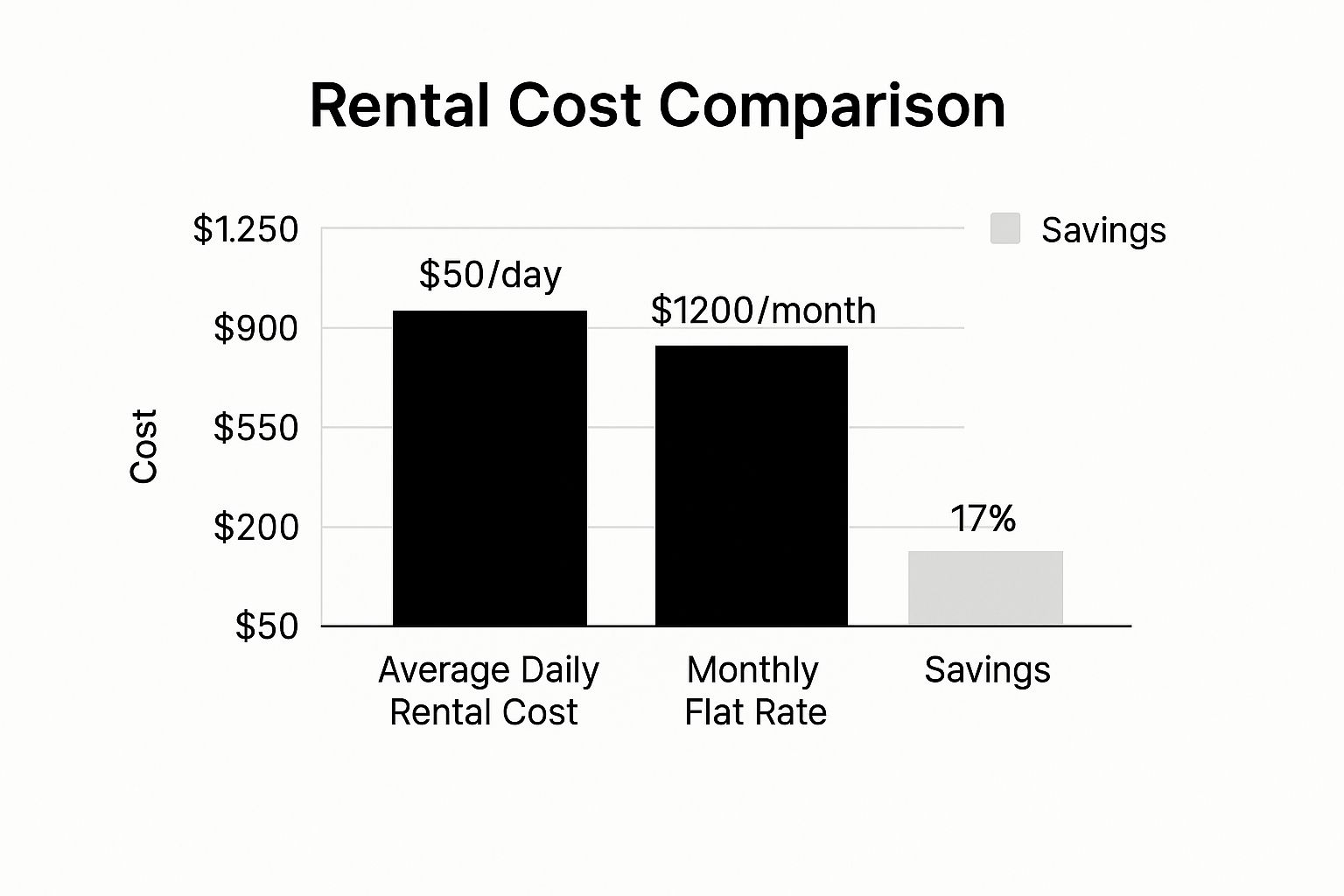 Infographic about car rental monthly