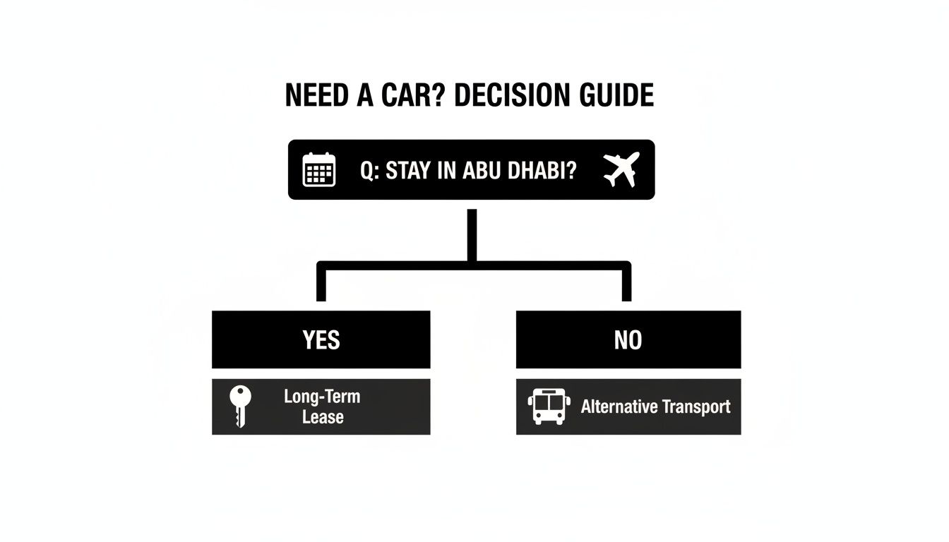 A decision guide flowchart asking if one stays in Abu Dhabi, leading to long-term lease or alternative transport options.