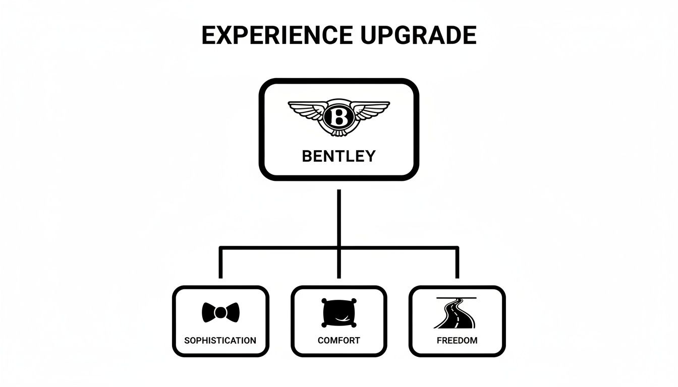 Rent a Bentley in Dubai a Guide to Ultimate Luxury 1 A diagram illustrating the Bentley experience upgrade, highlighting sophistication, comfort, and freedom with icons.