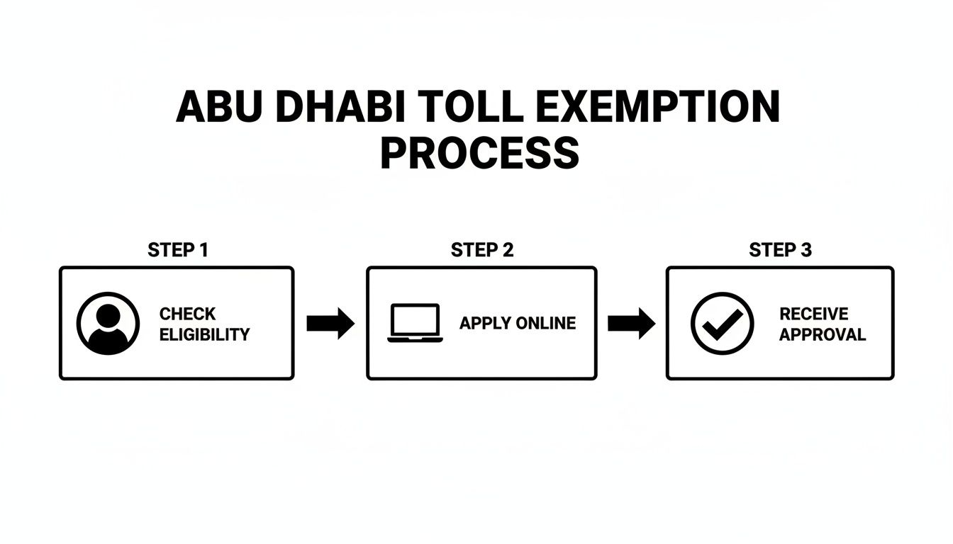 A three-step process flowchart for Abu Dhabi toll exemption: check eligibility, apply online, and receive approval.